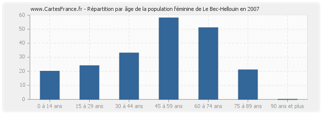 Répartition par âge de la population féminine de Le Bec-Hellouin en 2007